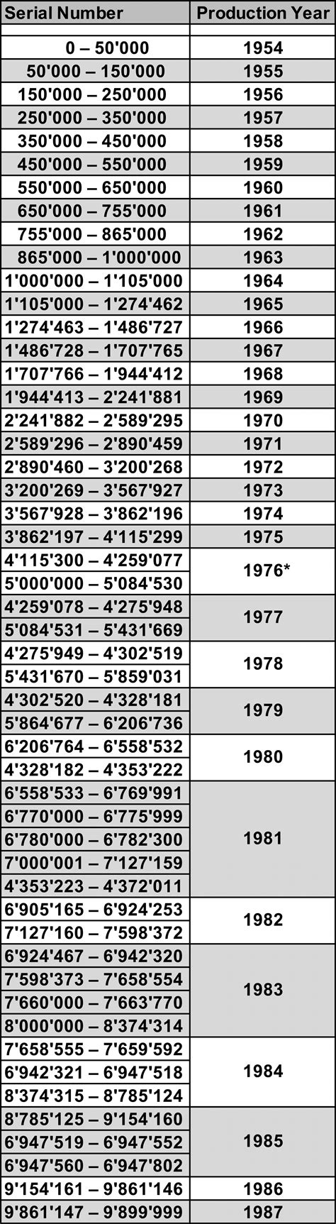 rolex serial numbers list.